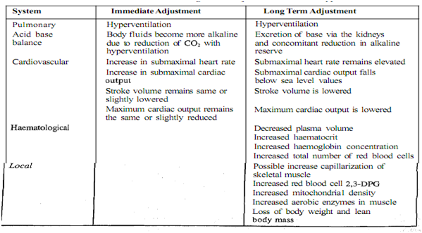 2320_immediate and longer term adjustment to altitude hypoxia.png